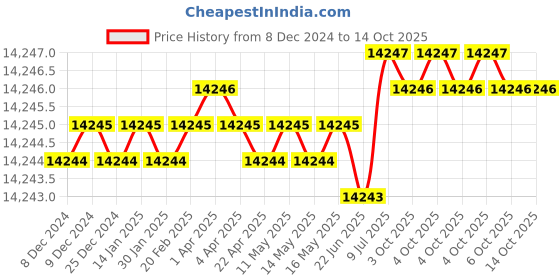 moglix.com Skybound 2ml ABS Pipette Pump, SKY-1720 (Pack of 5) skybound Price History Graph from 8 Dec 2024 to 13 Oct 2025