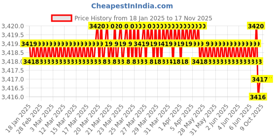 moglix.com Skybound 2ml Rounded Bottom Microcentrifuge Tube, SKY-1838 (Pack of 2) skybound Price History Graph from 18 Jan 2025 to 16 Nov 2025