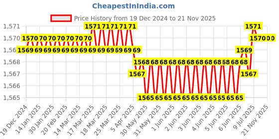 moglix.com Skybound 3 Pcs Stainless Steel Goniometer Set with Knee Hammer &a; Measuring Tape, SKY-7867 (Pack of 2) skybound Price History Graph from 19 Dec 2024 to 21 Nov 2025