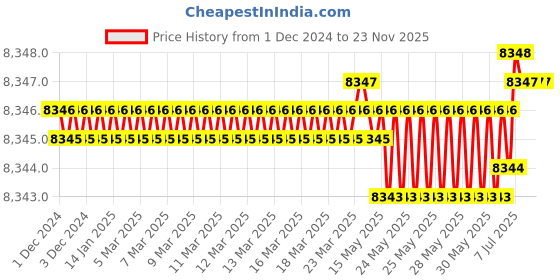 moglix.com Skybound 3 Pcs Stainless Steel Goniometer Set with Knee Hammer &a; Measuring Tape, SKY-7867 (Pack of 5) skybound Price History Graph from 1 Dec 2024 to 23 Nov 2025