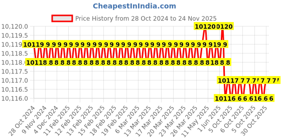 moglix.com Skybound 500ml Disposable Polyethylene Wash Bottle (Pack of 5) skybound Price History Graph from 28 Oct 2024 to 24 Nov 2025