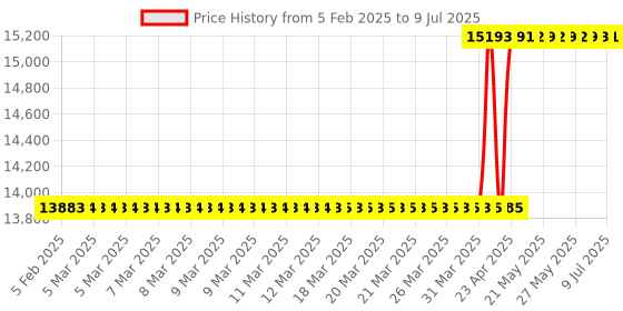 moglix.com Skybound 5L Fumigation Machine with Timer for ICU, OT &a; Microbiology Lab (Pack of 2) skybound Price History Graph from 5 Feb 2025 to 9 Jul 2025