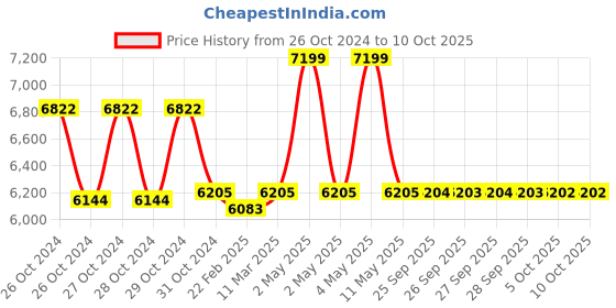 moglix.com Skybound 5L Stainless Steel Fumigation Machine for ICU, OT &a; Microbiology Lab skybound Price History Graph from 26 Oct 2024 to 9 Oct 2025