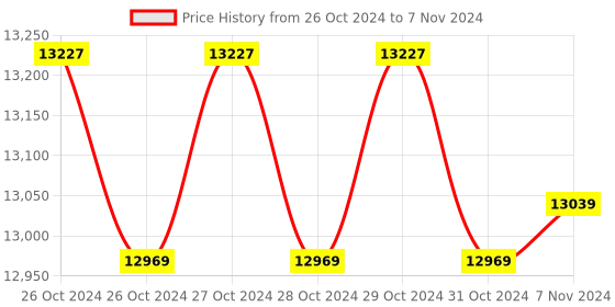 moglix.com Skybound 5L Stainless Steel ULV Fogger Machine with Timer for Fumigation &a; Sanitization, SE-8697 skybound Price History Graph from 26 Oct 2024 to 7 Nov 2024