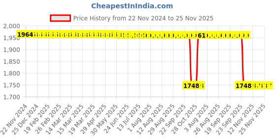 moglix.com Skybound 6 inch Stainless Steel Vernier Calliper with LCD Display skybound Price History Graph from 22 Nov 2024 to 25 Nov 2025
