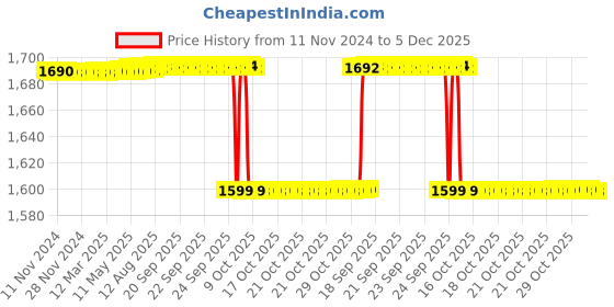 moglix.com Skybound 6kg Stainless Steel Foot Operated Open-Top Waste Bin with Plastic Inner Bucket skybound Price History Graph from 11 Nov 2024 to 5 Dec 2025