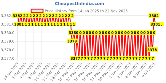 moglix.com Skybound 6kg Stainless Steel Foot Operated Open-Top Waste Bin with Plastic Inner Bucket (Pack of 2) skybound Price History Graph from 14 Jan 2025 to 22 Nov 2025