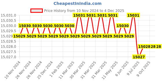 moglix.com Skybound 6kg Stainless Steel Foot Operated Open-Top Waste Bin with Plastic Inner Bucket (Pack of 5) skybound Price History Graph from 10 Nov 2024 to 4 Dec 2025
