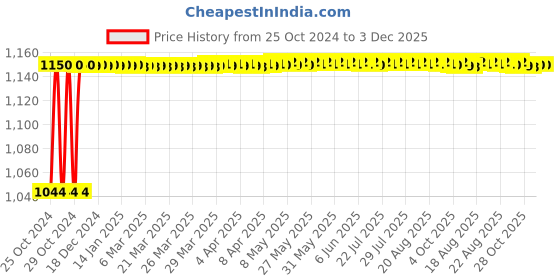 moglix.com Skybound 6x6 inch Stainless Steel Jointless Dressing Drum with Button skybound Price History Graph from 25 Oct 2024 to 3 Dec 2025