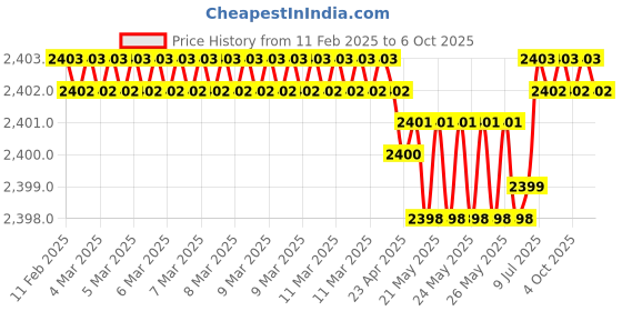 moglix.com Skybound 70076 Pinch-Off Tool, SB-9788 (Pack of 2) skybound Price History Graph from 11 Feb 2025 to 6 Oct 2025