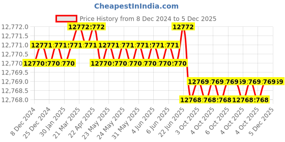 moglix.com Skybound 70076 Pinch-Off Tool, SB-9788 (Pack of 5) skybound Price History Graph from 8 Dec 2024 to 5 Dec 2025
