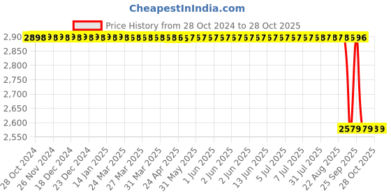 moglix.com Skybound 8 inch Tungsten Carbide Mayo Hegar Needle Holder skybound Price History Graph from 28 Oct 2024 to 28 Oct 2025