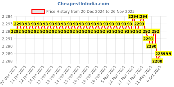 moglix.com Skybound 8 Pcs Stainless Steel Hegar Uterine Dilator Kit with Carrying Case, SKY-1831 (Pack of 2) skybound Price History Graph from 20 Dec 2024 to 26 Nov 2025