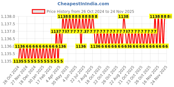 moglix.com Skybound 8 Pcs Stainless Steel Hegar Uterine Dilator Set with Carrying Case, SK-1009 skybound Price History Graph from 26 Oct 2024 to 23 Nov 2025