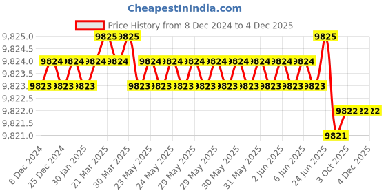 moglix.com Skybound 8 Pcs Stainless Steel Hegar Uterine Dilator Set with Carrying Case, SK-1009 (Pack of 5) skybound Price History Graph from 8 Dec 2024 to 4 Dec 2025