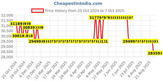 moglix.com Skybound 8L HDPE ULV Nano Fogger Machine for Aerial Disinfection, SKY-1850 skybound Price History Graph from 25 Oct 2024 to 7 Oct 2025