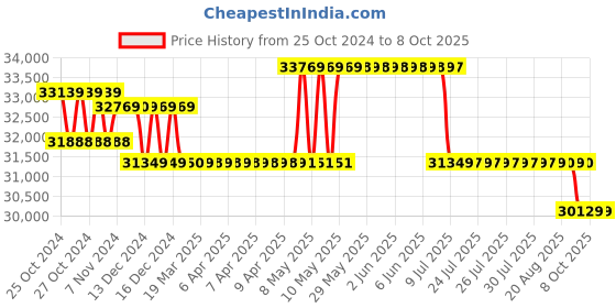 moglix.com Skybound 8L HDPE ULV Nano Fogger Machine for Aerial Disinfection, SKY-1853 skybound Price History Graph from 25 Oct 2024 to 7 Oct 2025