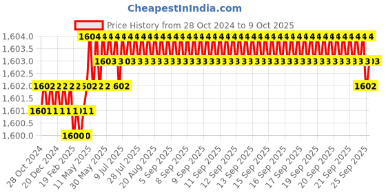 moglix.com Skybound 8ml Polyethylene Scintillation Vial with Leakproof Screw Caps skybound Price History Graph from 28 Oct 2024 to 9 Oct 2025