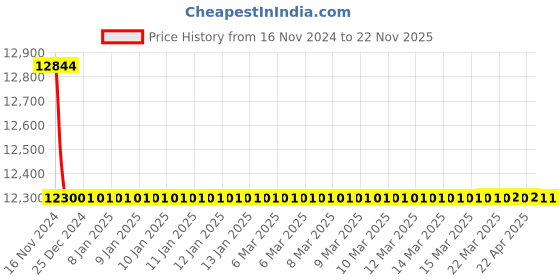 moglix.com Skybound 8ml Polyethylene Scintillation Vial with Leakproof Screw Caps (Pack of 5) skybound Price History Graph from 16 Nov 2024 to 22 Nov 2025