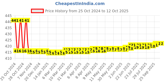 moglix.com Skybound 8mm Autoclave Steam Sterilization Indicator Tape, Length: 50 m, SB-0010 skybound Price History Graph from 25 Oct 2024 to 12 Oct 2025