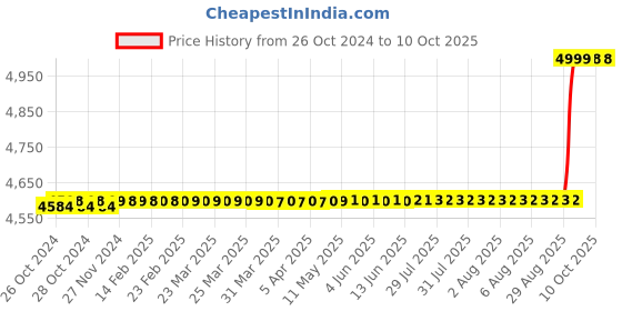 moglix.com Skybound 90W Portable Suction Machine, SE-0122 skybound Price History Graph from 26 Oct 2024 to 9 Oct 2025