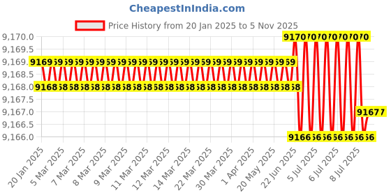 moglix.com Skybound 90W Portable Suction Machine, SE-0122 (Pack of 2) skybound Price History Graph from 20 Jan 2025 to 4 Nov 2025