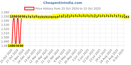 moglix.com Skybound 9x9 inch Stainless Steel Jointless Dressing Drum with Button skybound Price History Graph from 25 Oct 2024 to 15 Oct 2025