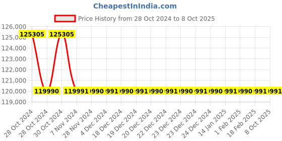 moglix.com Skybound Advance Pathological Inclined Binocular Microscope (Pack of 5) skybound Price History Graph from 28 Oct 2024 to 7 Oct 2025