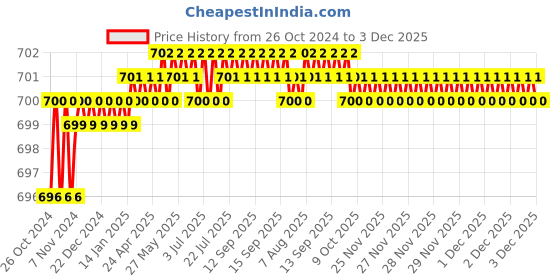 moglix.com Skybound Atomic Model Set for Junior, SB-4005 skybound Price History Graph from 26 Oct 2024 to 3 Dec 2025