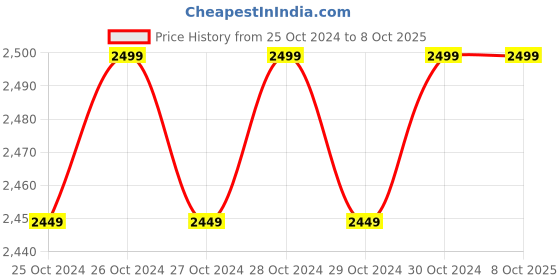 moglix.com Skybound Atomic Model Set for Senior skybound Price History Graph from 25 Oct 2024 to 8 Oct 2025