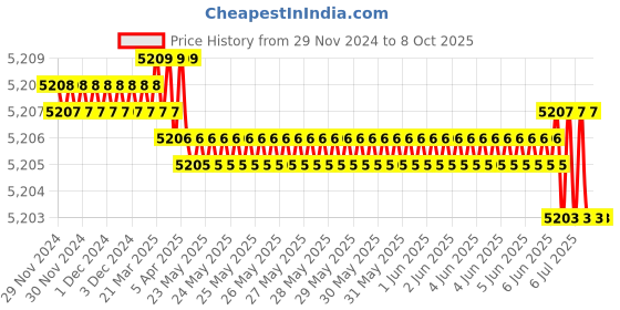 moglix.com Skybound Atomic Model Set for Senior (Pack of 2) skybound Price History Graph from 29 Nov 2024 to 7 Oct 2025