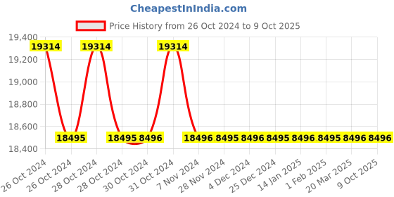 moglix.com Skybound B8 Portable Ford Cup Liquid Flow Viscometer with Heavy Cast Iron Stand (Pack of 5) skybound Price History Graph from 26 Oct 2024 to 8 Oct 2025