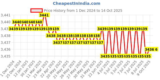 moglix.com Skybound Carpal Tunnel Atomic Model Set for Teacher &a; Euro Design (Pack of 2) skybound Price History Graph from 1 Dec 2024 to 13 Oct 2025