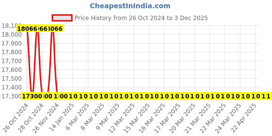 moglix.com Skybound Carpal Tunnel Atomic Model Set for Teacher &a; Euro Design (Pack of 5) skybound Price History Graph from 26 Oct 2024 to 2 Dec 2025
