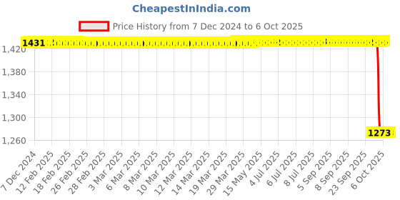 moglix.com Skybound Curved Double Action Bone Nibbler skybound Price History Graph from 7 Dec 2024 to 6 Oct 2025
