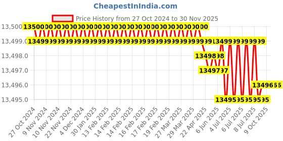 moglix.com Skybound Digital Magnetic Stirrer with 2L Hot Plate, SE-8923 (Pack of 2) skybound Price History Graph from 27 Oct 2024 to 30 Nov 2025