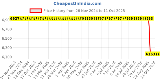 moglix.com Skybound Digital Manifold Accurate Digital Single Gauge skybound Price History Graph from 26 Nov 2024 to 11 Oct 2025