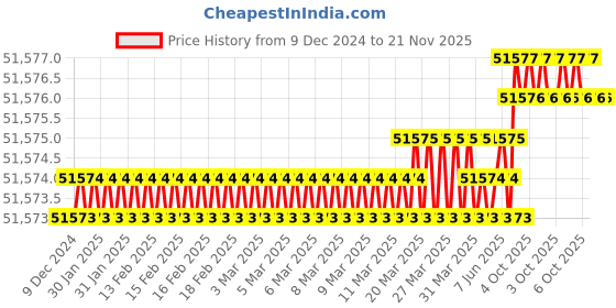 moglix.com Skybound Digital Manifold Accurate Digital Single Gauge (Pack of 5) skybound Price History Graph from 9 Dec 2024 to 21 Nov 2025
