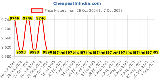 moglix.com Skybound DYNVIM 0.9 Litre Stainless Steel Ultrasonic Cleaner with Digital Timer &a; Basket, ‎SB-234 skybound Price History Graph from 26 Oct 2024 to 7 Oct 2025