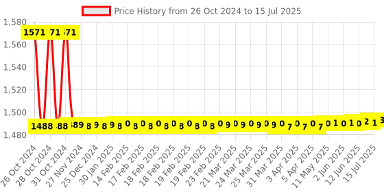 moglix.com Skybound FHR Detection Fatal Doppler with Clear Sound skybound Price History Graph from 26 Oct 2024 to 15 Jul 2025