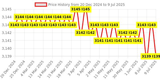 moglix.com Skybound FHR Detection Fatal Doppler with Clear Sound (Pack of 2) skybound Price History Graph from 20 Dec 2024 to 9 Jul 2025