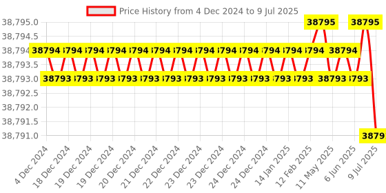 moglix.com Skybound FHR Detection Fatal Doppler with Clear Sound (Pack of 5) skybound Price History Graph from 4 Dec 2024 to 9 Jul 2025