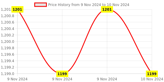 moglix.com Skybound Height Measuring Scale without Weighing Scale, SK-1006 skybound Price History Graph from 9 Nov 2024 to 10 Nov 2024