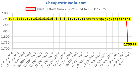 moglix.com Skybound Large Transparent Polycarbonate Surgicals Oxygen Hood skybound Price History Graph from 26 Oct 2024 to 10 Oct 2025