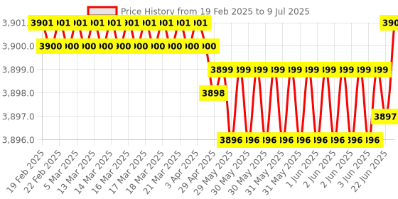 moglix.com Skybound Large Transparent Polycarbonate Surgicals Oxygen Hood (Pack of 2) skybound Price History Graph from 19 Feb 2025 to 9 Jul 2025