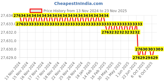 moglix.com Skybound Large Transparent Polycarbonate Surgicals Oxygen Hood (Pack of 5) skybound Price History Graph from 13 Nov 2024 to 22 Nov 2025