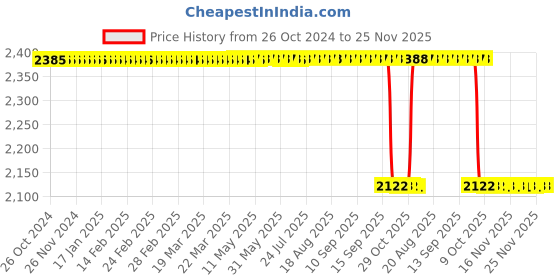 moglix.com Skybound LED Laryngoscope Set with Adult Macintosh, Blade Size: 1, 2, 3 &a; 4, SB-4219 skybound Price History Graph from 26 Oct 2024 to 24 Nov 2025