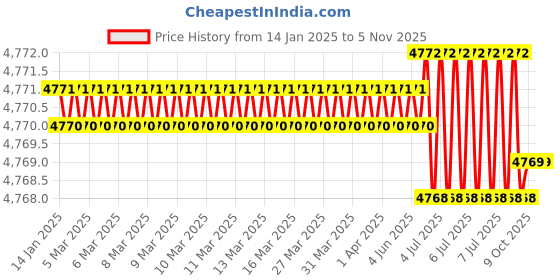 moglix.com Skybound LED Laryngoscope Set with Adult Macintosh, Blade Size: 1, 2, 3 &a; 4, SB-4219 (Pack of 2) skybound Price History Graph from 14 Jan 2025 to 5 Nov 2025