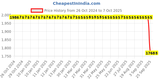 moglix.com Skybound Plaster Orthopaedic Spreader for Open Plaster &a; Fractured Bone skybound Price History Graph from 26 Oct 2024 to 7 Oct 2025