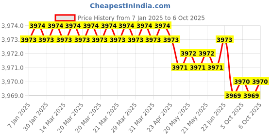moglix.com Skybound Plaster Orthopaedic Spreader for Open Plaster &a; Fractured Bone (Pack of 2) skybound Price History Graph from 7 Jan 2025 to 6 Oct 2025